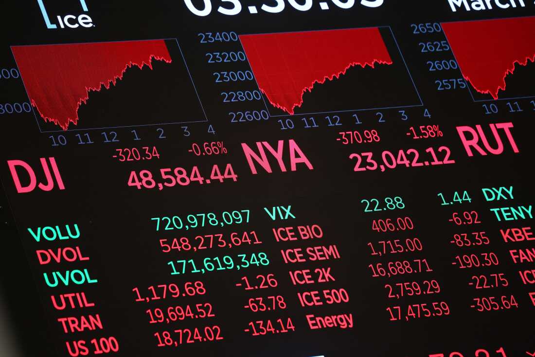 Stock market numbers are displayed on the floor of the New York Stock Exchange during afternoon trading on March 03, 2026 in New York City. Stocks tumbled with the Dow Jones losing over 400 points amid a possible prolonged U.S.-Iran conflict.
