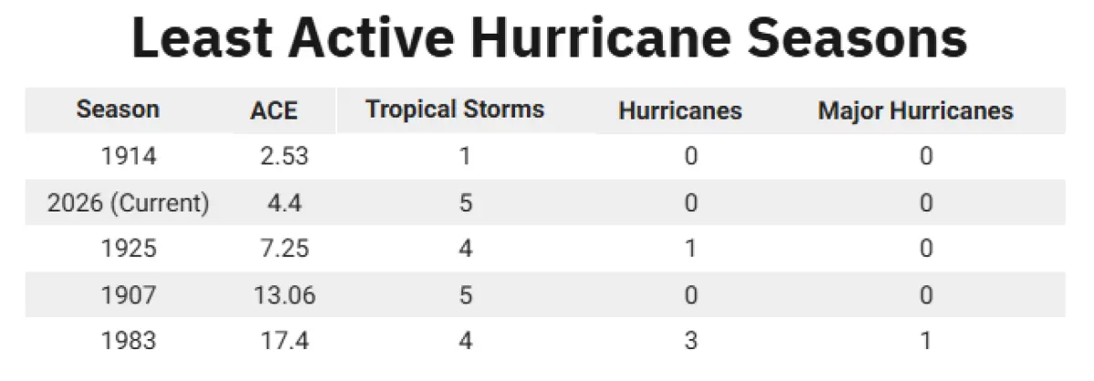 List of least active hurricane seasons across the Atlantic basin.