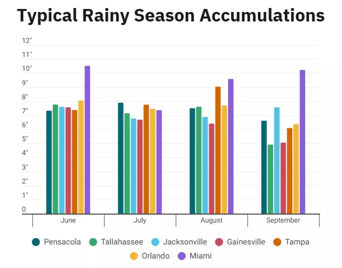 Monthly average rainfall accumulations across Florida.