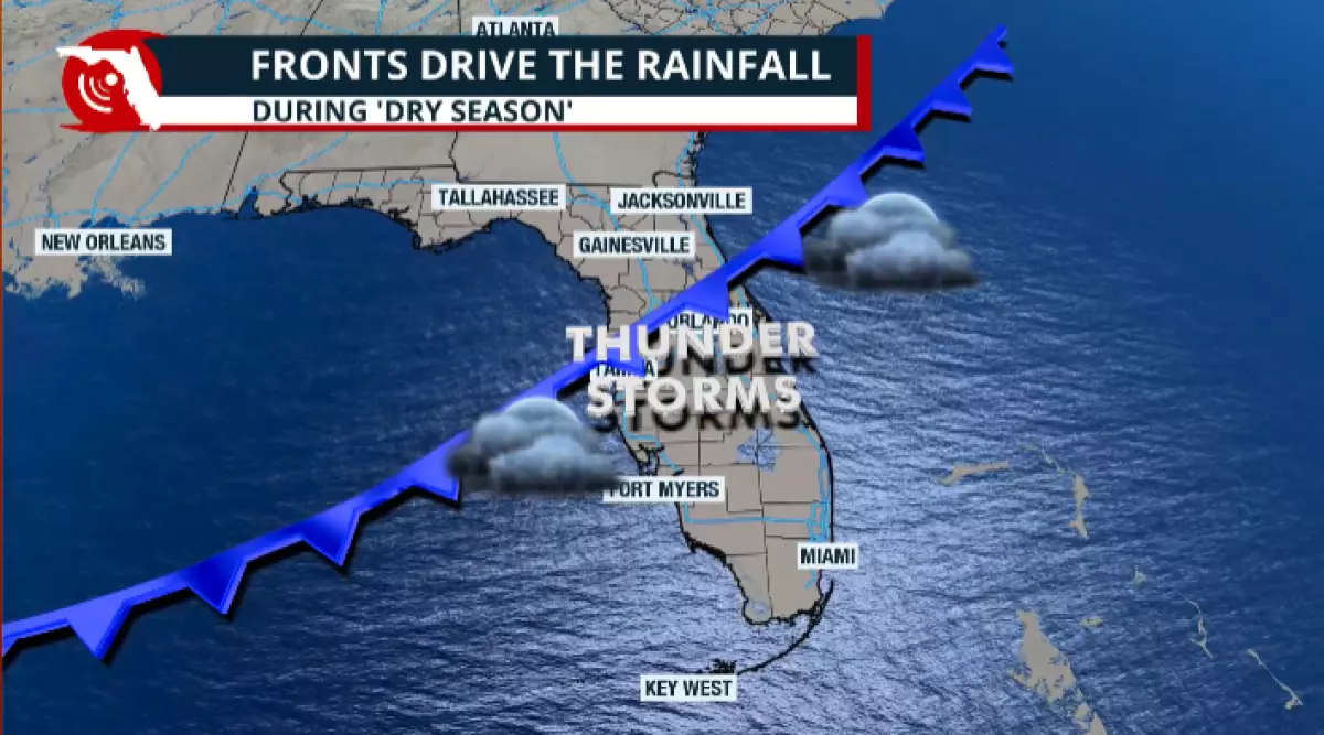 During the winter/dry months, rainfall highly depends on fronts.