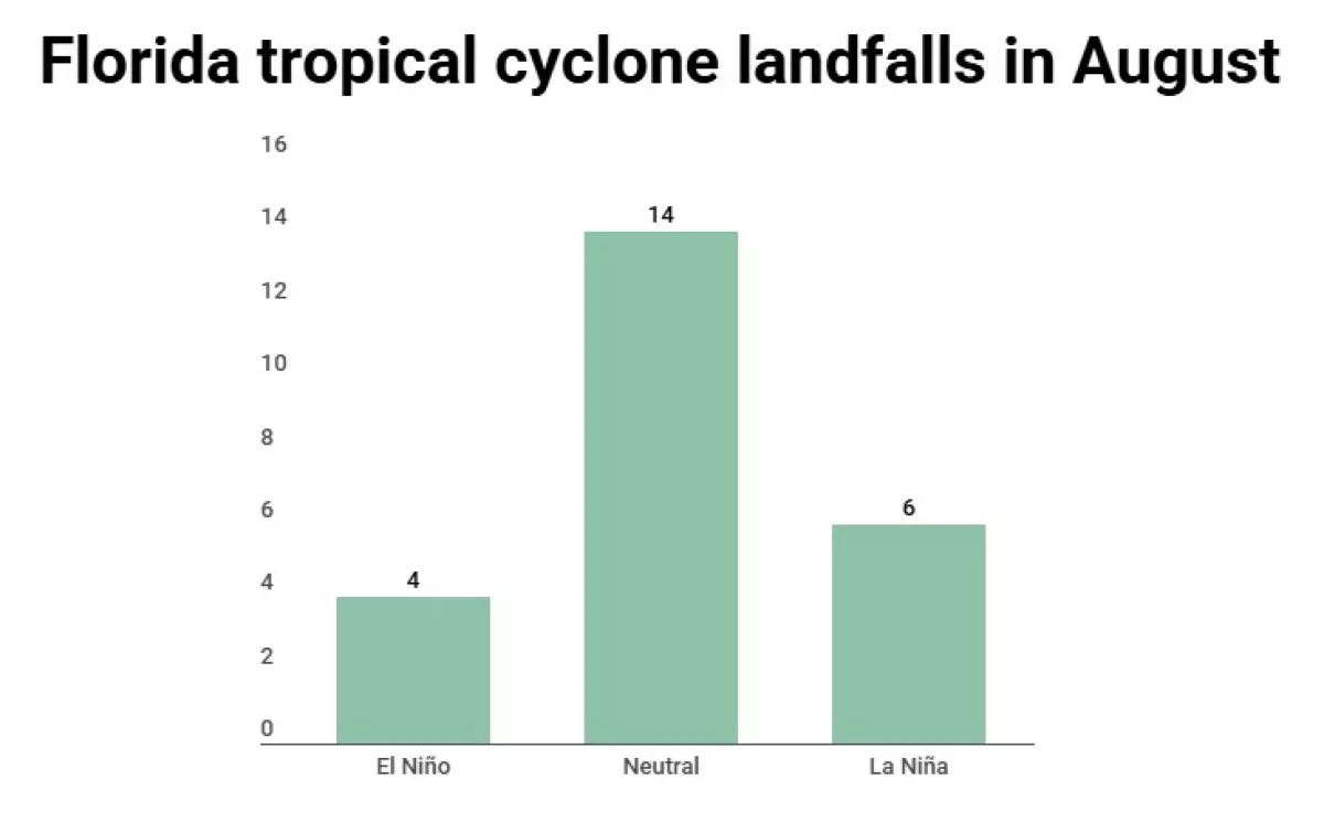 Florida tropical cyclone strikes by El Niño–Southern Oscillation (ENSO) status.