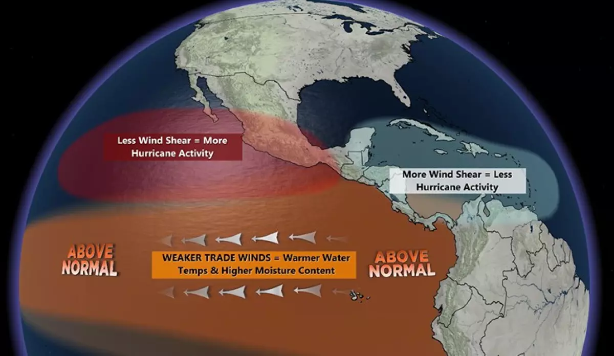 El Niño impacts on the hurricane season.