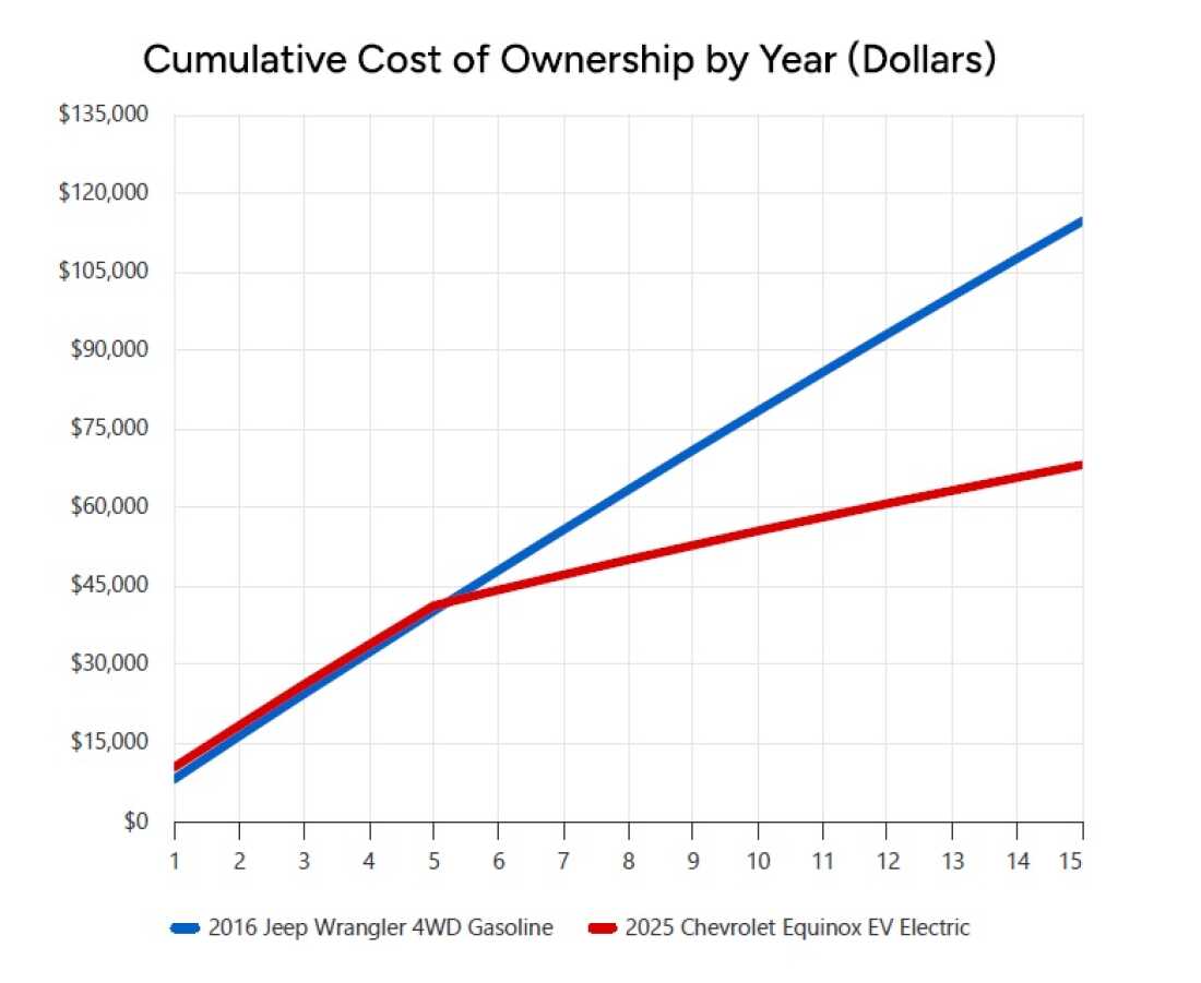 A screenshot from a Department of Energy calculator, comparing costs of operating Higuera's 2016 Jeep Wrangler with his 2025 Chevrolet Equinox.