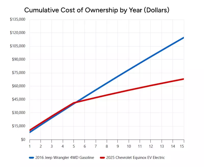 A screenshot from a Department of Energy calculator, comparing costs of operating Higuera's 2016 Jeep Wrangler with his 2025 Chevrolet Equinox.