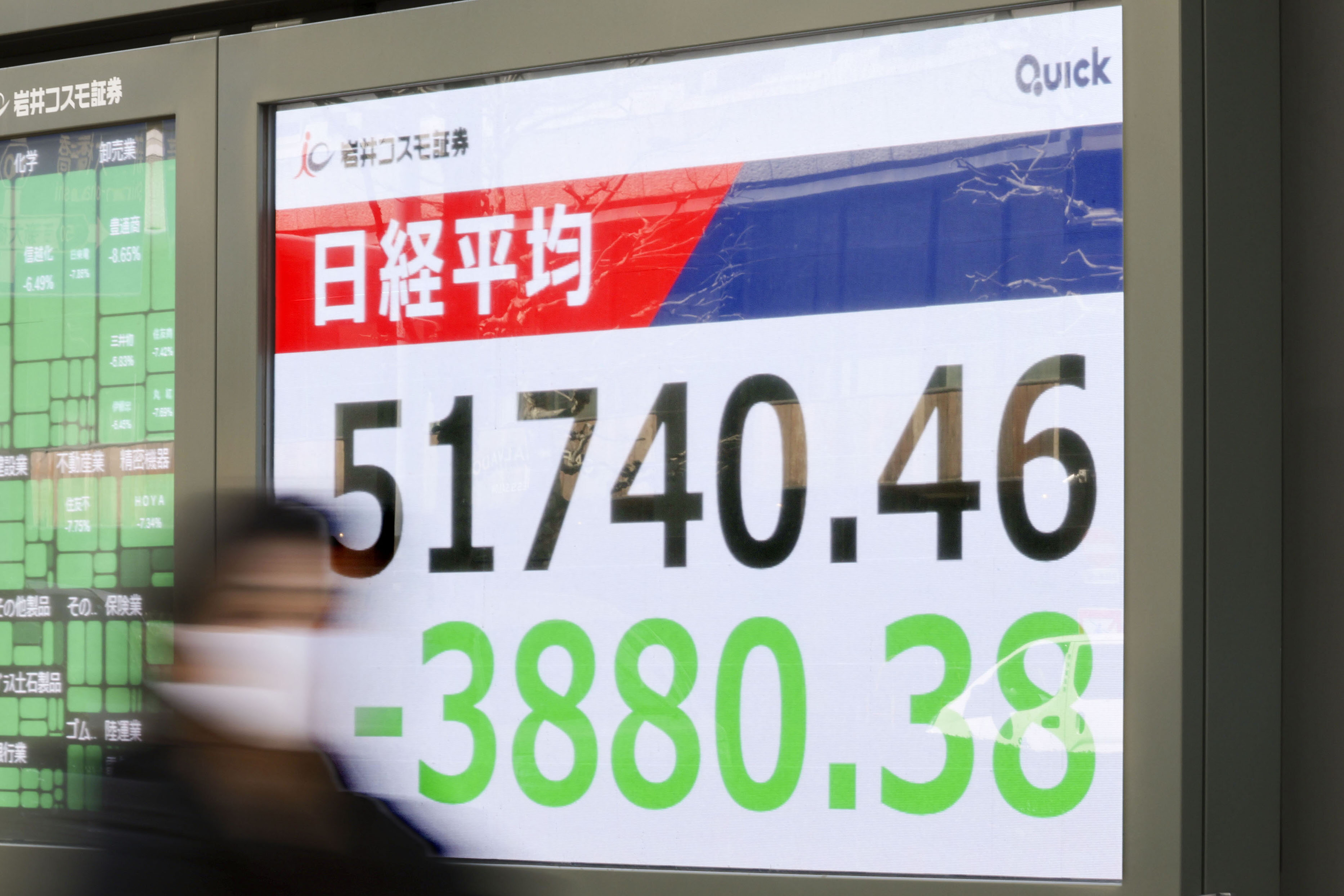 People walk in front of an electronic stock board showing Japan's Nikkei index at a securities firm Monday, March 9, 2026, in Tokyo. (Kyodo News)