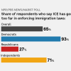 NPR/PBS News/Marist Poll: Share of respondents who say ICE has gone too far in enforcing immigration laws — Overall 65%, Democrats 93%, Republicans 27%, Independents 71%
