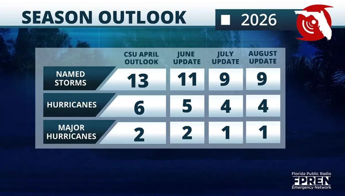 CSU releases August's hurricane season update.
