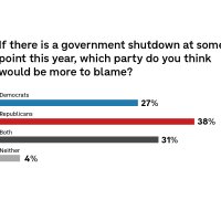 The image shows a bar chart with polling data. The question asked was "if there is a government shutdown at some point this year, which party do you think would be more to blame?" 27 percent said they would blame Democrats while Republicans took a slightly larger share of the blame with 38 percent. But 31 percent of respondents said they would blame both parties. Just 4 percent said neither party would be to blame in the event of a government shutdown. 