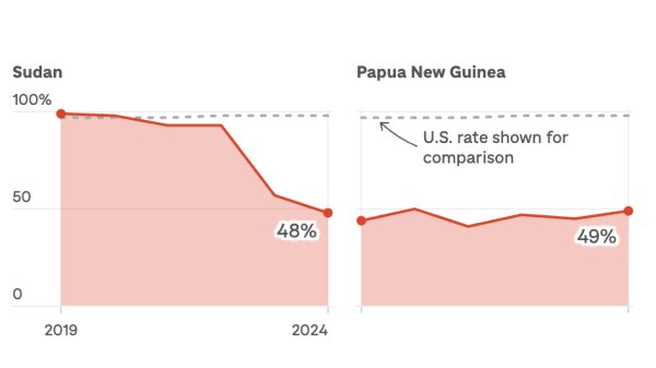 A graph showing Sudan and Papua New Guinea's vaccination rates for newborn diphtheria, tetanus toxoid and pertussis (DTP) over time.