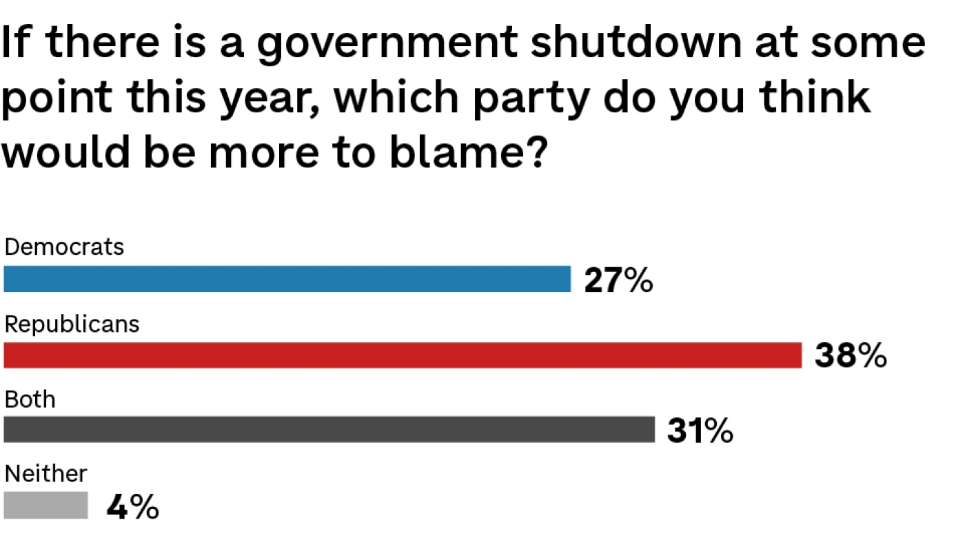 Americans more unhappy with Democrats than Republicans in Congress : NPR