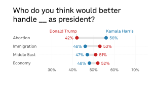 NPR poll shows why the stakes are so high for Harris and Trump in the debate