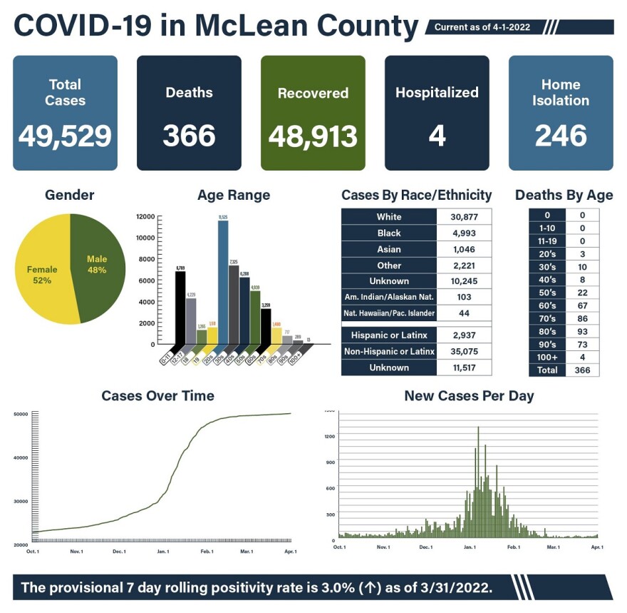 McLean County Health Department COVID-19 data