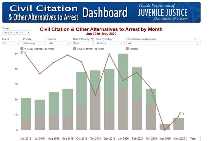 graph of civil citations in Florida's Circuit 13