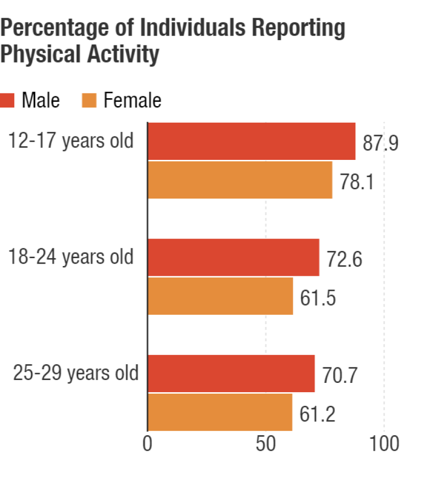 Percentage of Individuals Reporting Any Moderate or Vigorous Physical Activity by Age and Sex