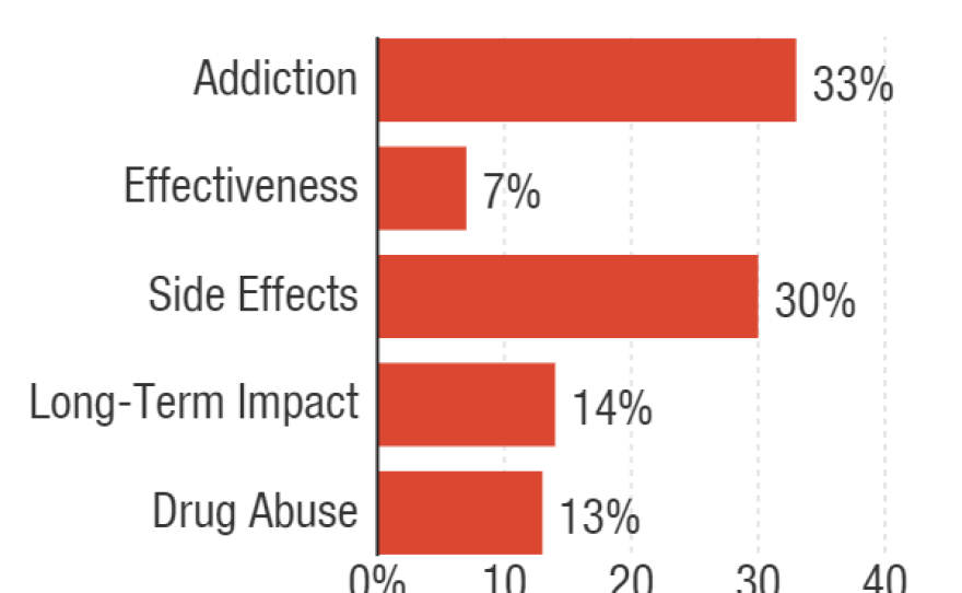 Most people are worried about addiction and side effects when it comes to opioids.