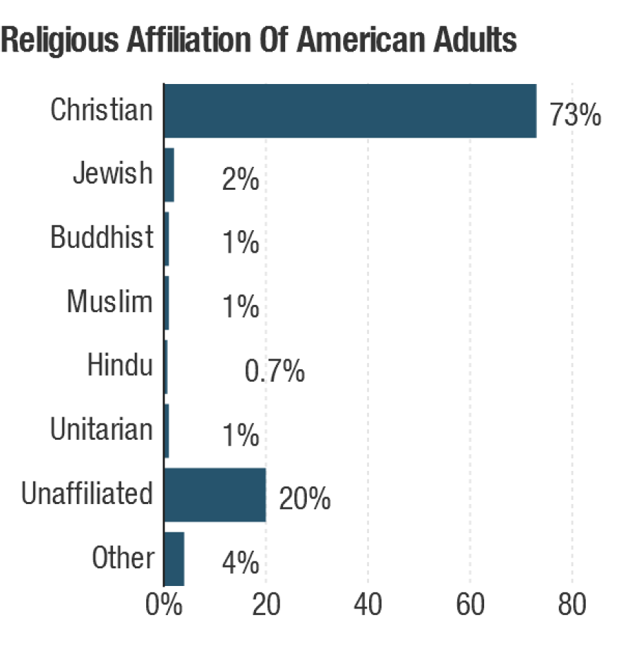 Nearly a quarter of American adults are religiously unaffiliated or responded "don't know/other."