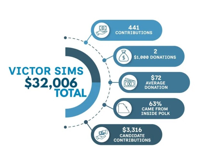 Victor Sims graphic showing funding of $32,006 