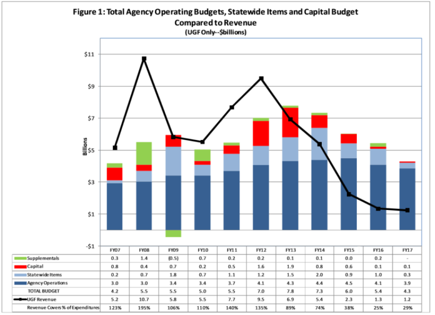 This chart shows state spending and revenue over the past 11 years. It was prepared by the Alaska Division of Legislative Finance.