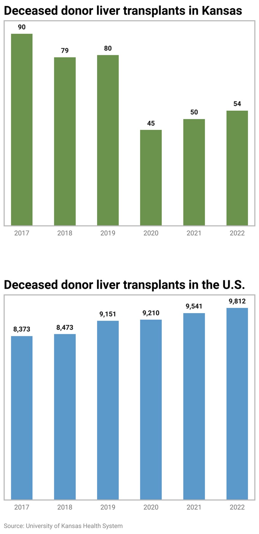 Liver transplants dropped sharply in Kansas after UNOS changed how it allocates the organs in early 2020, even as transplants ticked up in the U.S. overall.