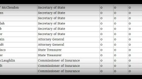 All four of Kansas' statewide offices are up for election this year, leading to a pair of contested primaries and more competition in the November general election. 