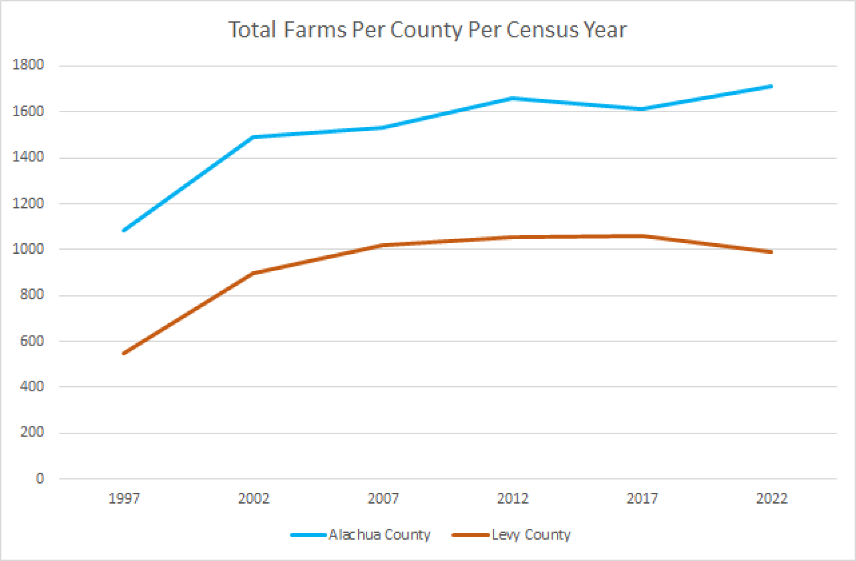 USDA Agriculture Census shares the data of north central Florida farms