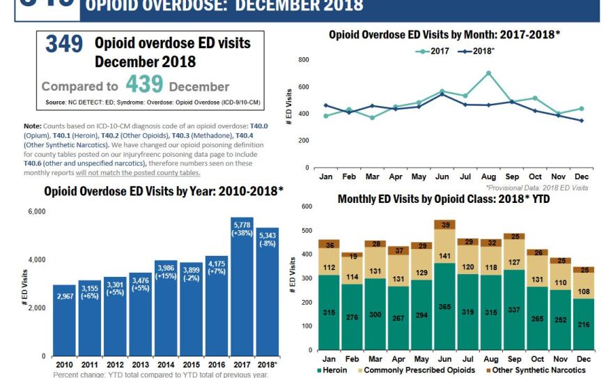 Opioid related Emergency Department data for 2018, from the N.C. Department of Health and Human Services.