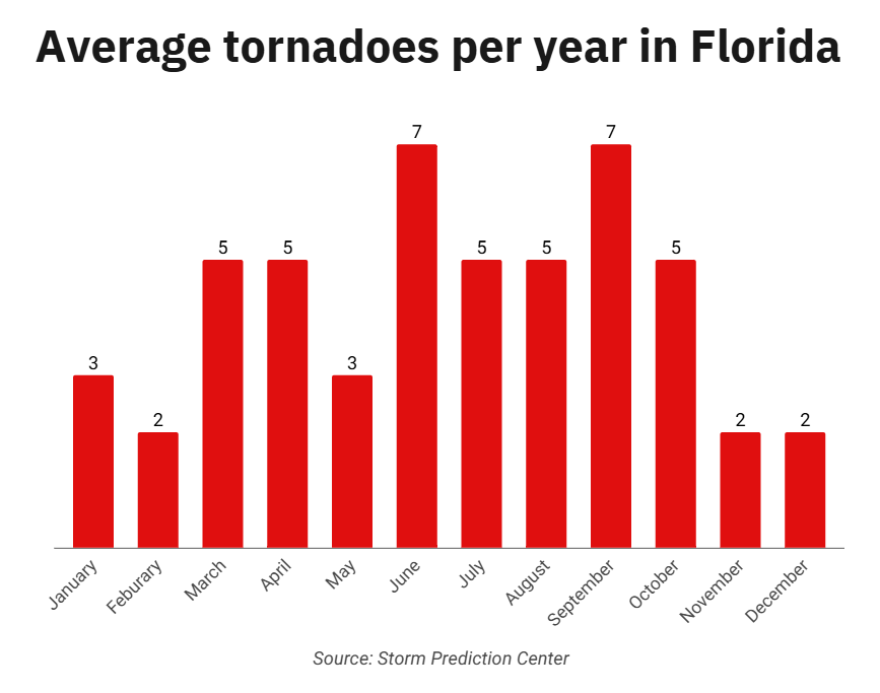 Average tornadoes per year in Florida.