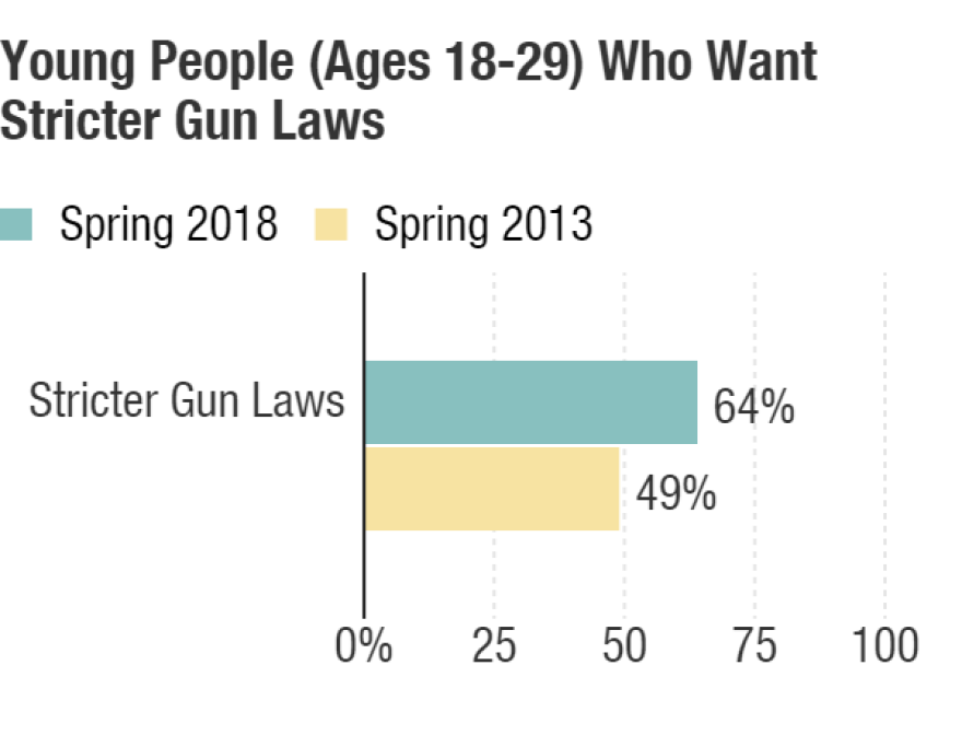 Harvard Institute of Politics Spring 2018 Youth Poll conducted March 8-25, 2018, with 2,631 respondents age 18 to 29. Spring 2013 poll conducted March 20-April 8, 2013, with 3,103 respondents age 18 to 29.