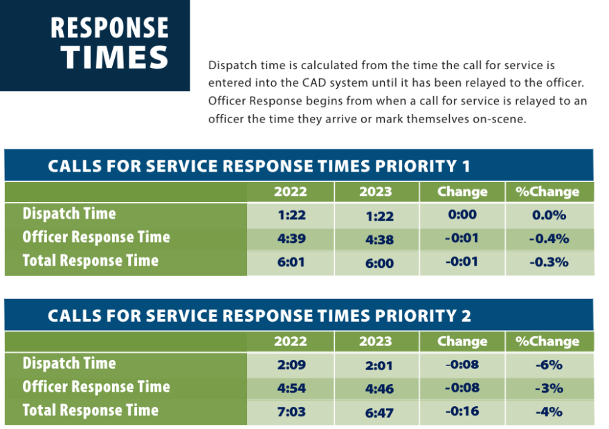 Lubbock Police dispatch and officer response times, 2023