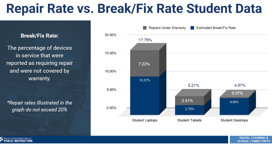 Image says: "Repair Rate vs. Break Fix Rate Student and includes a graph that shows that 17.8% of student laptops must be repaired, with 7% no longer being under warranty. That's compared to about 5% of student tablets and desktops.