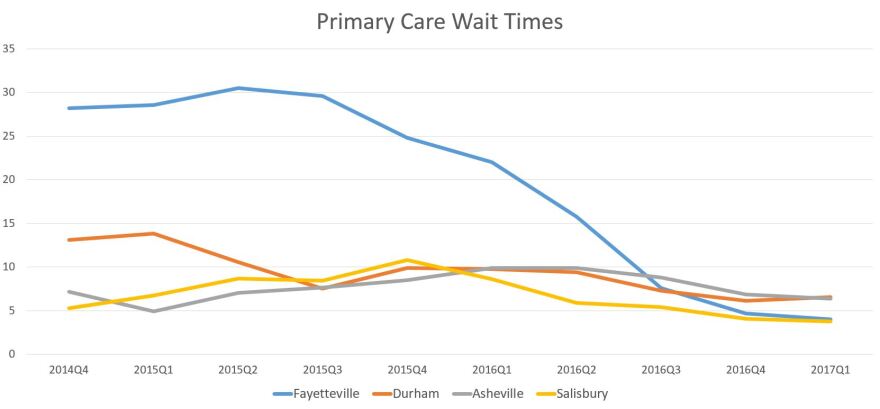 Primary Care wait times have fallen in recent months.