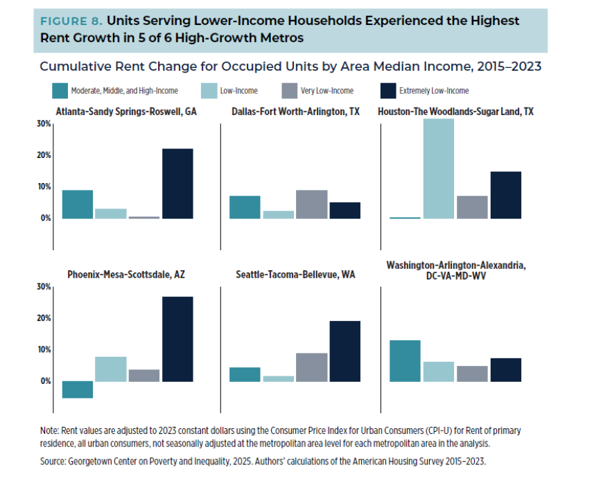 Another chart shows rents increased more for very low-income rents more than any other group in the Dallas metro area.