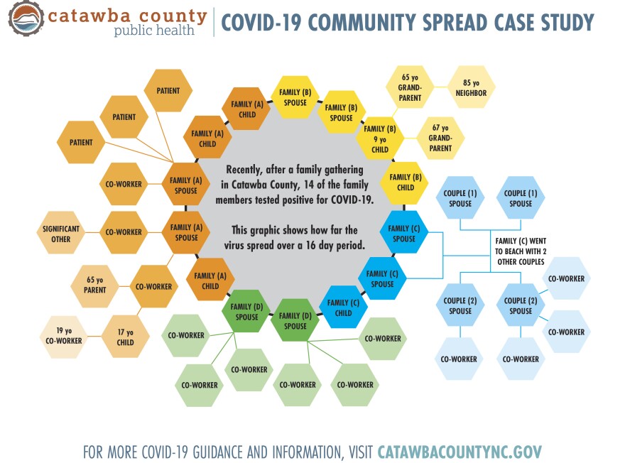 Catawba County health officials used contact tracing to identify 41 cases that originated with a family gathering recently. 