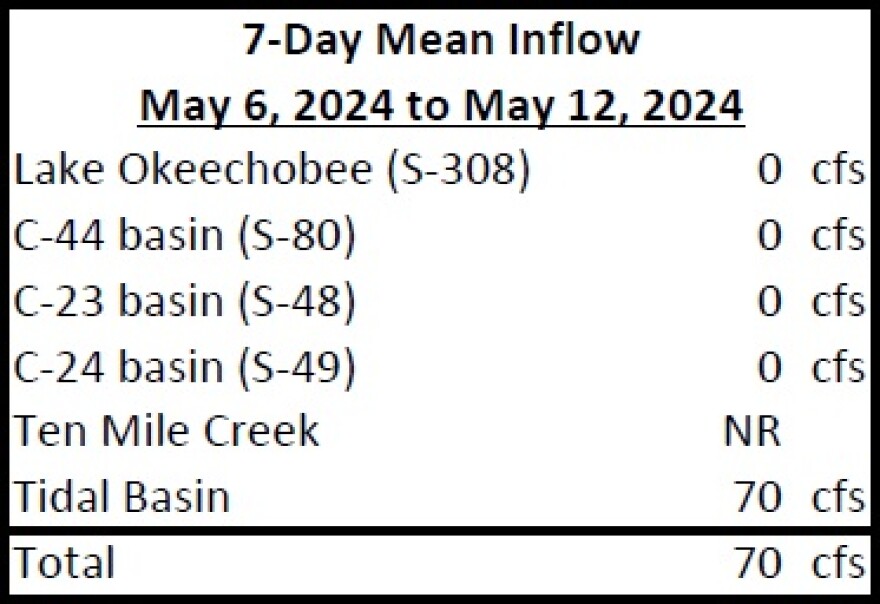 Weekly average inflows into the SLE. Data reproduced from the SFWMD Environmental Conditions Report.