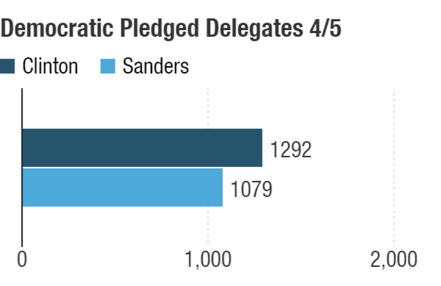 Possible delegate totals after the April 5 contests.