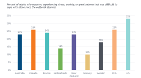 One-third (33%) of U.S. adults reported stress, anxiety, and great sadness that was difficult to cope with by themselves, compared to about a quarter or less in other countries.