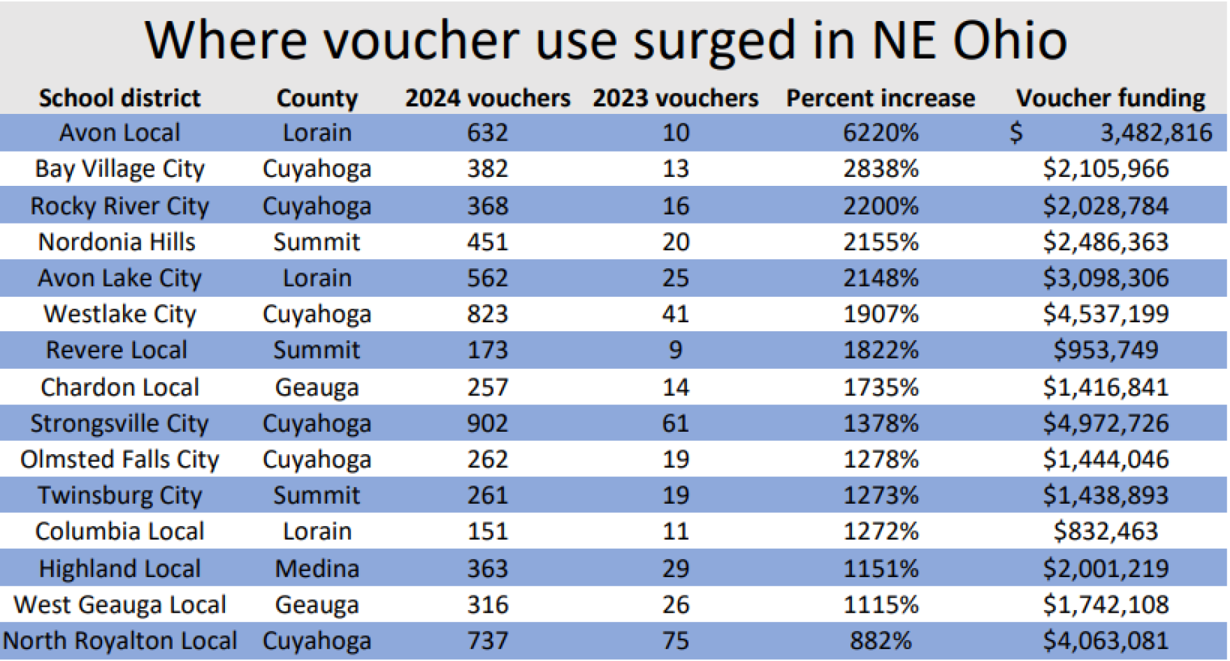 School voucher use surges among suburban Northeast Ohio districts