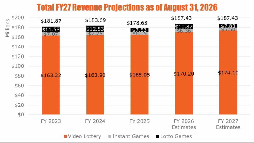 A slide showing South Dakota's lottery revenue for FY 2027 flat at $187.43 million, the same as FY 2026