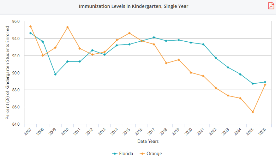 Immunization levels of Kindergarten students in Florida and Orange County