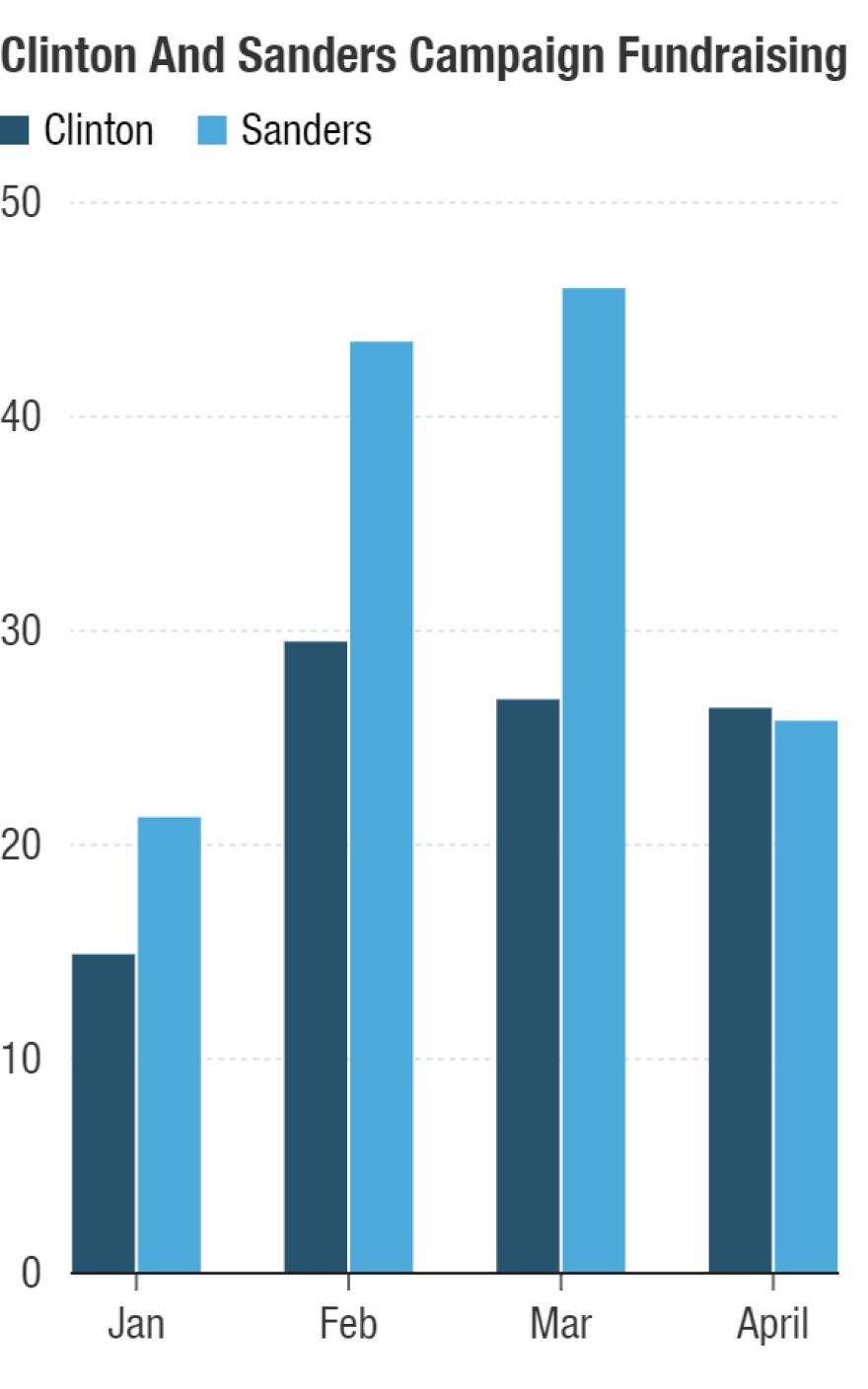 The Bernie Sanders campaign outpaced Hillary Clinton in fundraising until last month.