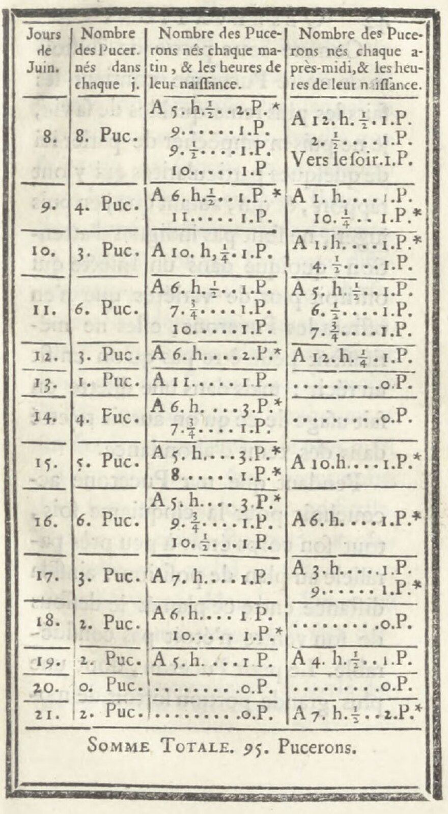 Charles Bonnet's log of newborn aphids, from <em>Traité d'insectologie, ou, Observations sur les pucerons, Volume 2</em>