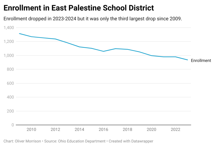A graph showing declining enrollment in the East Palestine school district from 2009-2010 to 2023-2024.