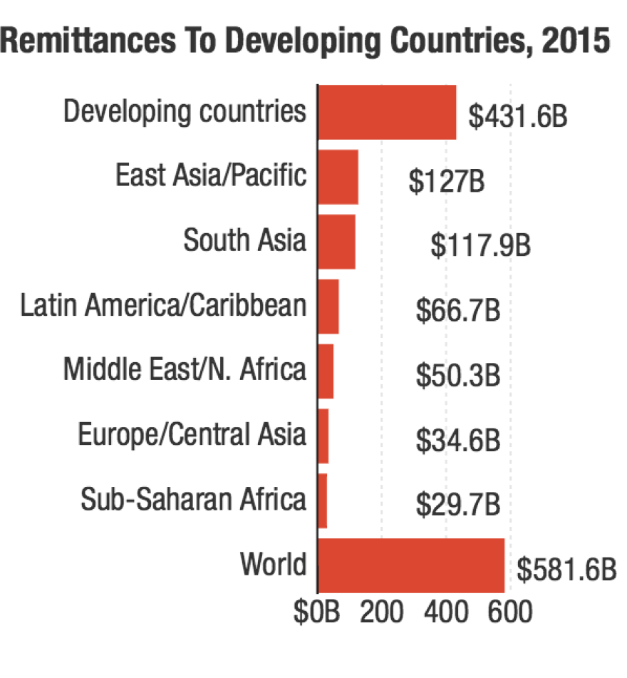 Remittances To Developing Countries