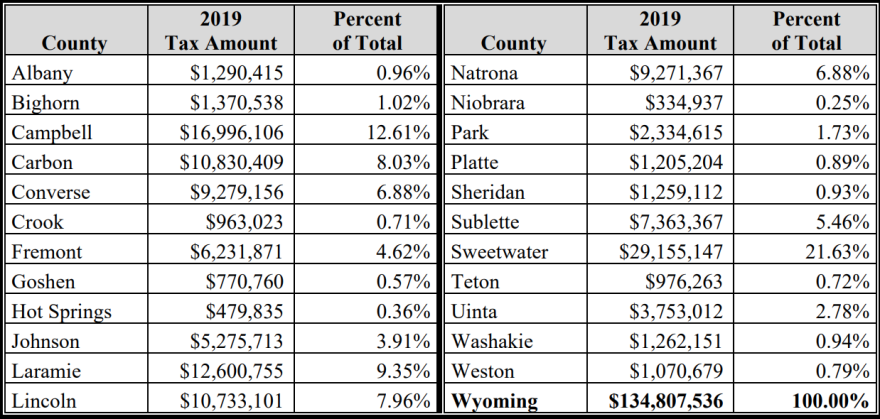 2019 Personal Property Taxes by County for Locally Assessed Oil and Gas and Personal Property Accounts