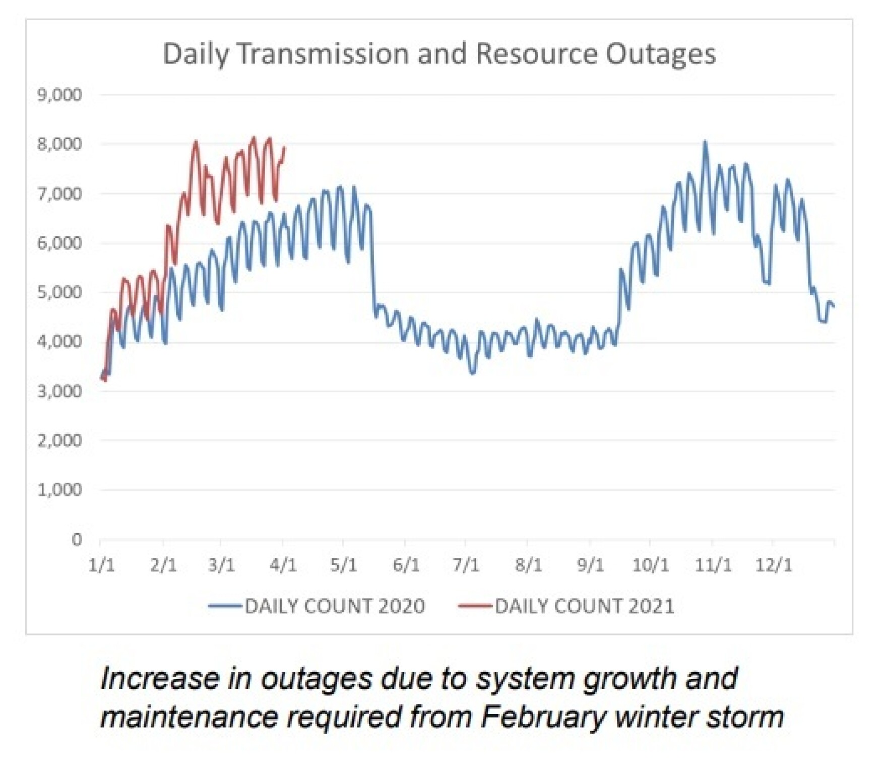 ERCOT Ends Energy Conservation Alert After Warning Of Emergency Grid