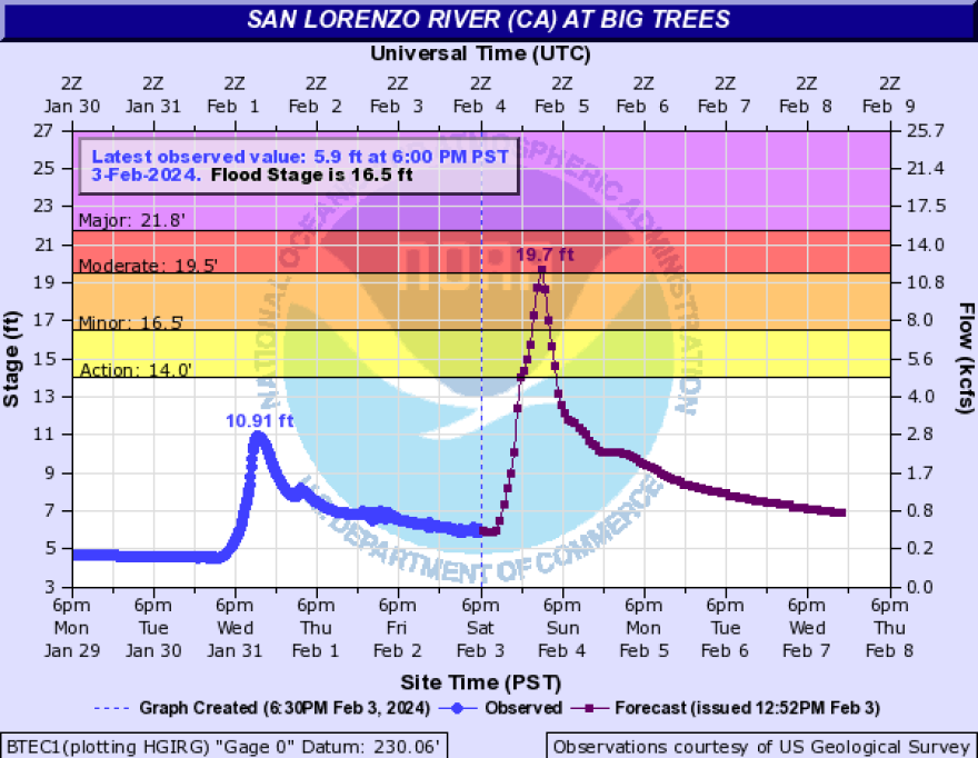 A graph of river levels from the National Oceanic and Atmospheric Association for the San Lorenzo River at Big Trees created at 6:30 p.m. on Saturday, Feb. 3. It shows the river reaching action/monitoring stage overnight betwen Saturday and Sunday, Feb. 4, minor flooding stage early Sunday afternoon and moderate flooding stage in the middle of Sunday afternoon before falling back to regular levels overnight between Sunday and Monday, Feb. 5. 