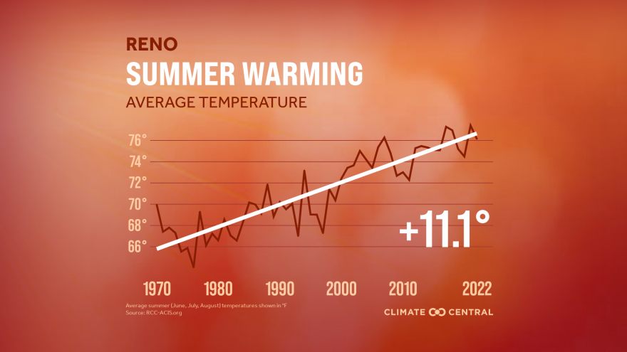   At more than 11 degrees fahrenheit, Reno, Nev. saw the sharpest increase in average summer temperatures since 1970, as illustrated by this chart. 