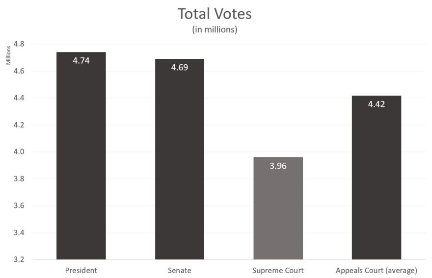 Total votes by type of race in 2016.