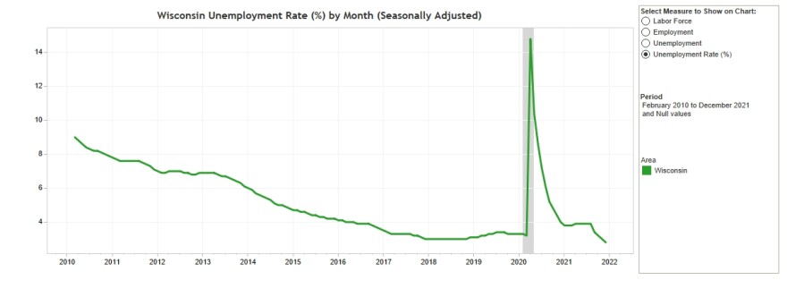 Wisconsin’s unemployment rate fell to a record low of 2.8 percent in December.