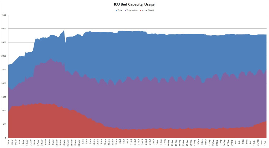 The graph shows the number of intensive care unit beds in use by COVID-19 patients, non-COVID patients and the availability rate of beds throughout the pandemic.